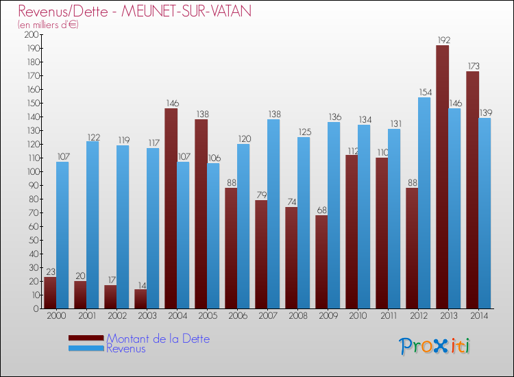 Evolution comparée de la dette et des revenus pour la commune de MEUNET-SUR-VATAN de 2000 à 2014 Comparaison de la dette et des revenus pour MEUNET-SUR-VATAN de 2000 à 2014