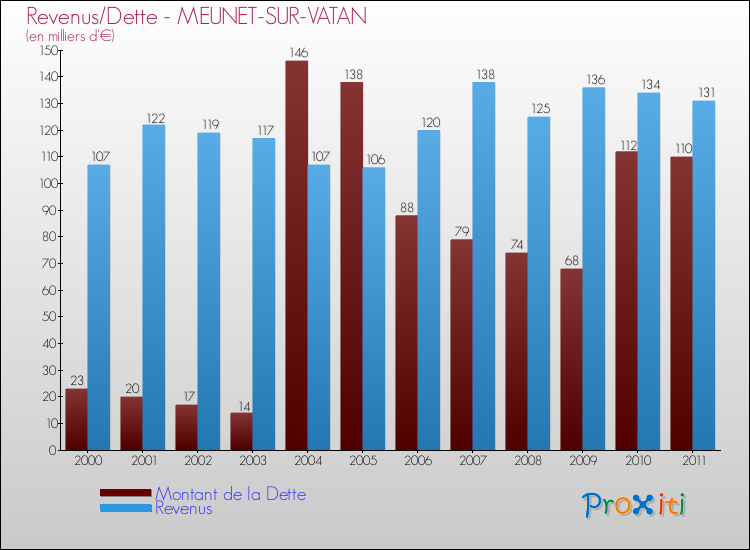Evolution comparée de la dette et des revenus pour la commune de MEUNET-SUR-VATAN de 2000 à 2011 Comparaison de la dette et des revenus pour MEUNET-SUR-VATAN de 2000 à 2011