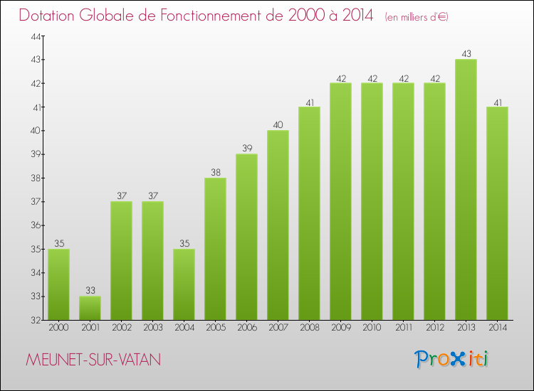 Evolution du montant de la Dotation Globale de Fonctionnement pour la commune de MEUNET-SUR-VATAN de 2000 à 2014 Evolution du montant de la Dotation Globale de Fonctionnement pour MEUNET-SUR-VATAN de 2000 à 2014