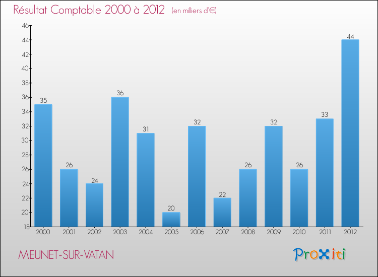 Evolution du résultat comptable pour la commune de MEUNET-SUR-VATAN de 2000 à 2012 Evolution du résultat comptable pour MEUNET-SUR-VATAN de 2000 à 2012