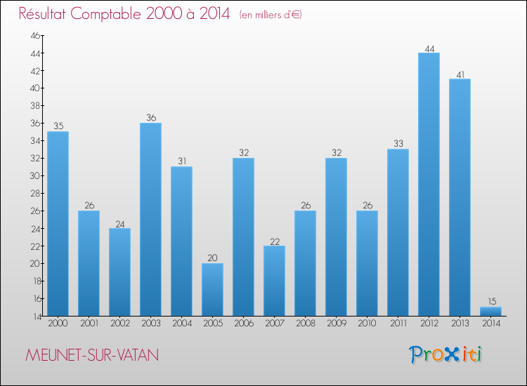 Evolution du résultat comptable pour la commune de MEUNET-SUR-VATAN de 2000 à 2014 Evolution du résultat comptable pour MEUNET-SUR-VATAN de 2000 à 2014