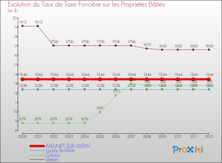 Evolution du taux de la taxe foncière sur le bati pour MEUNET-SUR-VATAN et les communes proches de 2000 à 2012 Comparaison des taux de taxe foncière sur le bati pour MEUNET-SUR-VATAN et les communes voisines de 2000 à 2012