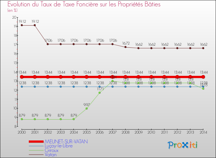 Evolution du taux de la taxe foncière sur le bati pour MEUNET-SUR-VATAN et les communes proches de 2000 à 2014 Comparaison des taux de taxe foncière sur le bati pour MEUNET-SUR-VATAN et les communes voisines de 2000 à 2014