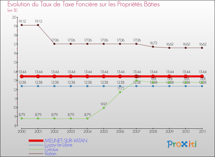 Evolution du taux de la taxe foncière sur le bati pour MEUNET-SUR-VATAN et les communes proches Comparaison des taux de taxe foncière sur le bati pour MEUNET-SUR-VATAN et les communes voisines