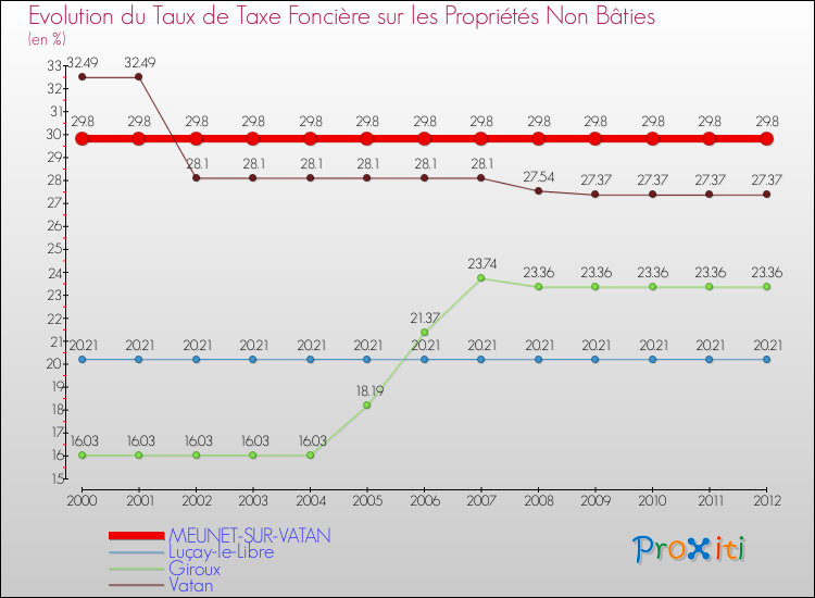 Evolution du taux de la taxe foncière sur les immeubles et terrains non batis pour MEUNET-SUR-VATAN et les communes proches de 2000 à 2012 Comparaison des taux de la taxe foncière sur les immeubles et terrains non batis pour MEUNET-SUR-VATAN et les communes voisines de 2000 à 2012