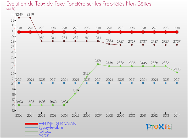 Evolution du taux de la taxe foncière sur les immeubles et terrains non batis pour MEUNET-SUR-VATAN et les communes proches de 2000 à 2014 Comparaison des taux de la taxe foncière sur les immeubles et terrains non batis pour MEUNET-SUR-VATAN et les communes voisines de 2000 à 2014