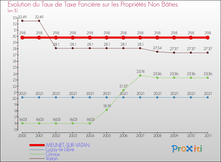Evolution du taux de la taxe foncière sur les immeubles et terrains non batis pour MEUNET-SUR-VATAN et les communes proches Comparaison des taux de la taxe foncière sur les immeubles et terrains non batis pour MEUNET-SUR-VATAN et les communes voisines