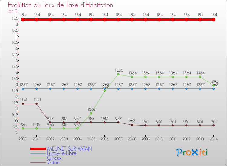 Evolution du taux de la taxe d'habitation pour MEUNET-SUR-VATAN et les communes proches de 2000 à 2014 Comparaison des taux de la taxe d'habitation pour MEUNET-SUR-VATAN et les communes voisines de 2000 à 2014