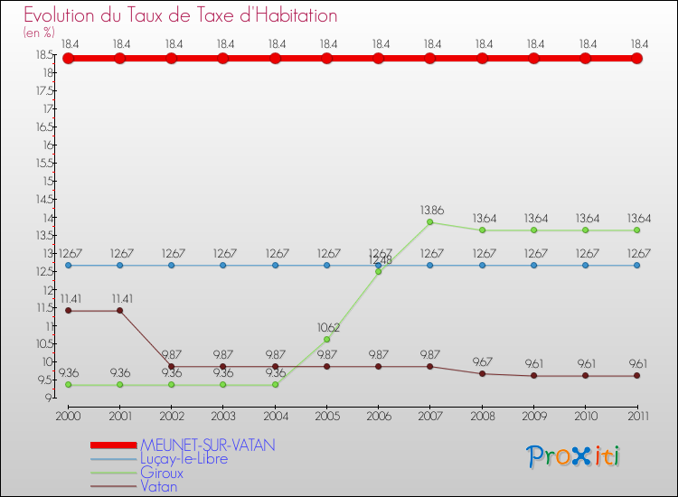 Evolution du taux de la taxe d'habitation pour MEUNET-SUR-VATAN et les communes proches Comparaison des taux de la taxe d'habitation pour MEUNET-SUR-VATAN et les communes voisines