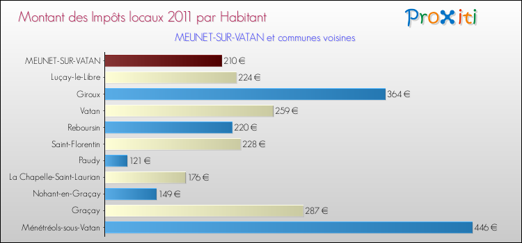 Montant des impôts locaux par Habitant pour MEUNET-SUR-VATAN et les communes proches Comparaison des impôts locaux par habitant pour MEUNET-SUR-VATAN et les communes voisines