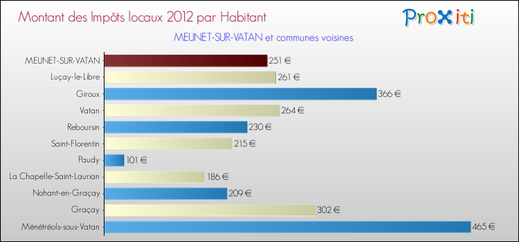 Montant des impôts locaux par Habitant pour MEUNET-SUR-VATAN et les communes proches Comparaison des impôts locaux par habitant pour MEUNET-SUR-VATAN et les communes voisines