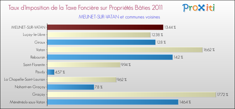 Taux d'imposition de la taxe foncière sur le bati 2011 pour MEUNET-SUR-VATAN et les communes proches Comparaison des taux d'imposition de la taxe foncière sur le bati 2011 pour MEUNET-SUR-VATAN et les communes voisines