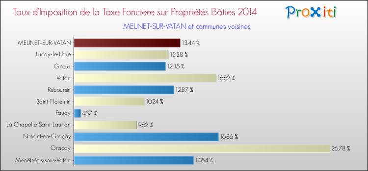 Taux d'imposition de la taxe foncière sur le bati 2014 pour MEUNET-SUR-VATAN et les communes proches Comparaison des taux d'imposition de la taxe foncière sur le bati 2014 pour MEUNET-SUR-VATAN et les communes voisines