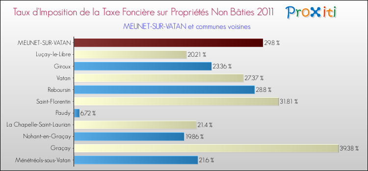 Taux d'imposition de la taxe foncière sur les immeubles et terrains non batis 2011 pour MEUNET-SUR-VATAN et les communes proches Comparaison des taux d'imposition de la taxe foncière sur les immeubles et terrains non batis 2011 pour MEUNET-SUR-VATAN et les communes voisines