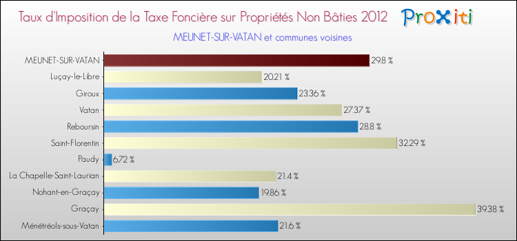 Taux d'imposition de la taxe foncière sur les immeubles et terrains non batis 2012 pour MEUNET-SUR-VATAN et les communes proches Comparaison des taux d'imposition de la taxe foncière sur les immeubles et terrains non batis 2012 pour MEUNET-SUR-VATAN et les communes voisines