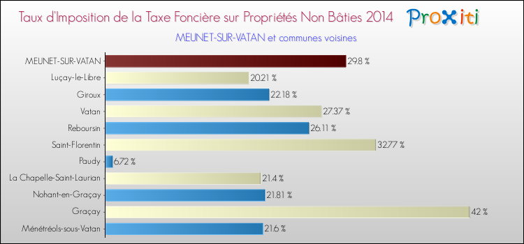 Taux d'imposition de la taxe foncière sur les immeubles et terrains non batis 2014 pour MEUNET-SUR-VATAN et les communes proches Comparaison des taux d'imposition de la taxe foncière sur les immeubles et terrains non batis 2014 pour MEUNET-SUR-VATAN et les communes voisines