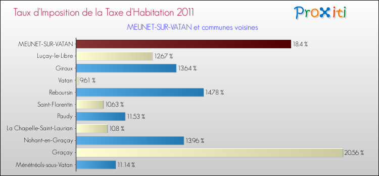 Taux d'imposition de la taxe d'habitation 2011 pour MEUNET-SUR-VATAN et les communes proches Comparaison des taux d'imposition de la taxe d'habitation 2011 pour MEUNET-SUR-VATAN et les communes voisines