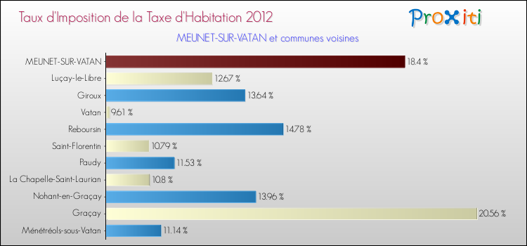Taux d'imposition de la taxe d'habitation 2012 pour MEUNET-SUR-VATAN et les communes proches Comparaison des taux d'imposition de la taxe d'habitation 2012 pour MEUNET-SUR-VATAN et les communes voisines