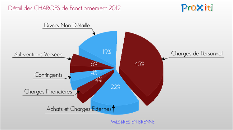 Décomposition des Charges de Fonctionnement 2012 de la commune de MéZIèRES-EN-BRENNE Charges de Fonctionnement 2012 pour la commune de MéZIèRES-EN-BRENNE
