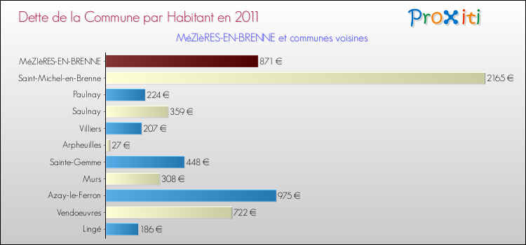 Dette par habitant de la commune en 2011 pour MéZIèRES-EN-BRENNE et les communes proches Comparaison de la dette par habitant de la commune en 2011 pour MéZIèRES-EN-BRENNE et les communes voisines