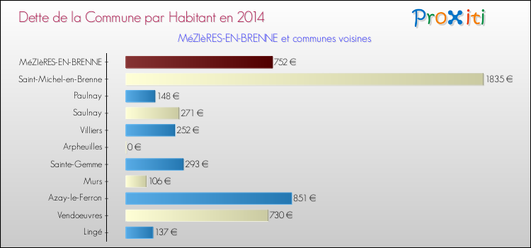 Dette par habitant de la commune en 2014 pour MéZIèRES-EN-BRENNE et les communes proches Comparaison de la dette par habitant de la commune en 2014 pour MéZIèRES-EN-BRENNE et les communes voisines