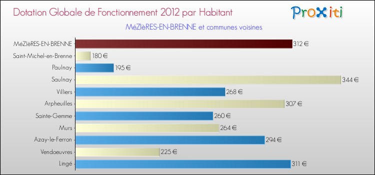 Montant des dotations globales de fonctionnement DGF par Habitant pour MéZIèRES-EN-BRENNE et les communes proches Comparaison des des dotations globales de fonctionnement DGF par habitant pour MéZIèRES-EN-BRENNE et les communes voisines