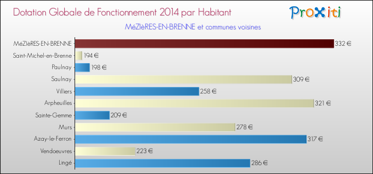 Montant des dotations globales de fonctionnement DGF par Habitant pour MéZIèRES-EN-BRENNE et les communes proches en 2014. Comparaison des des dotations globales de fonctionnement DGF par habitant pour MéZIèRES-EN-BRENNE et les communes voisines en 2014.