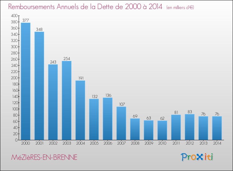 Evolution de l'annuité de la dette pour la commune de MéZIèRES-EN-BRENNE de 2000 à 2014 Annuités de la dette pour MéZIèRES-EN-BRENNE de 2000 à 2014
