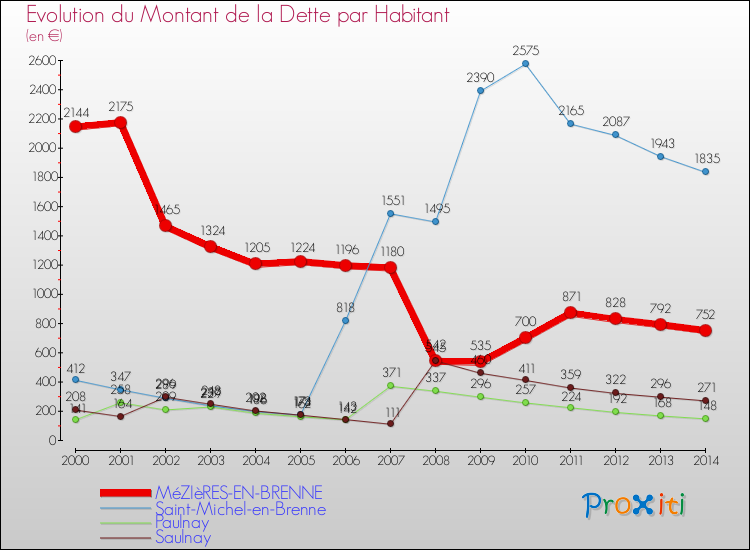 Evolution de la dette par habitant pour la commune de MéZIèRES-EN-BRENNE et les communes proches de 2000 à 2014 Comparaison de la dette par habitant pour MéZIèRES-EN-BRENNE et les communes voisines de 2000 à 2014