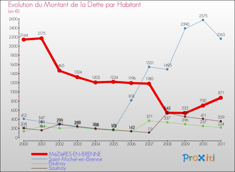 Evolution de la dette par habitant pour la commune de MéZIèRES-EN-BRENNE et les communes proches Comparaison de la dette par habitant pour MéZIèRES-EN-BRENNE et les communes voisines