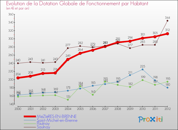 Evolution et montant de la dotation globale de fonctionnement par Habitant pour MéZIèRES-EN-BRENNE et les communes proches Comparaison des dotations globales de fonctionnement par habitant pour MéZIèRES-EN-BRENNE et les communes voisines