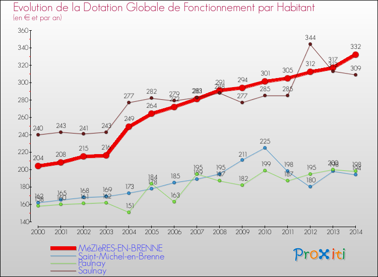 Evolution et montant de la dotation globale de fonctionnement par Habitant pour MéZIèRES-EN-BRENNE et les communes proches de 2000 à 2014. Comparaison des dotations globales de fonctionnement par habitant pour MéZIèRES-EN-BRENNE et les communes voisines de 2000 à 2014.