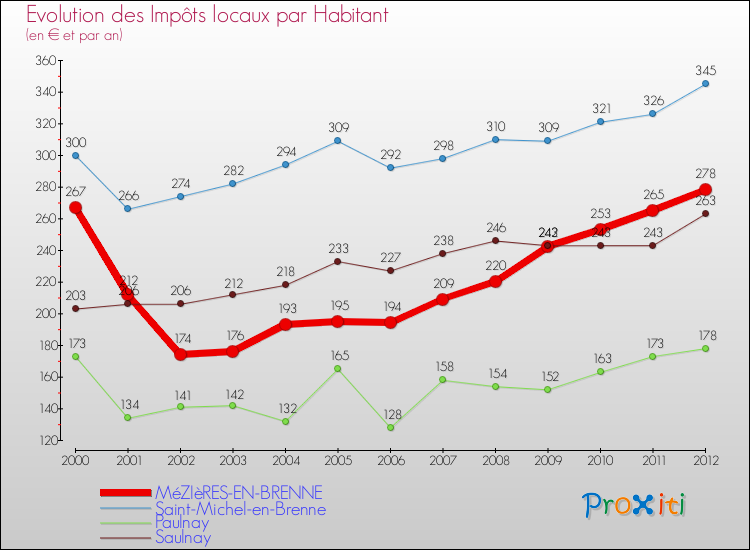 Evolution et montant des impôts locaux par Habitant pour MéZIèRES-EN-BRENNE et les communes proches Comparaison des impôts locaux par habitant pour MéZIèRES-EN-BRENNE et les communes voisines