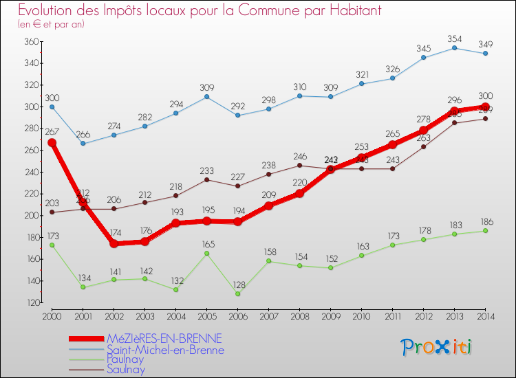 Evolution et montant des impôts locaux par Habitant pour MéZIèRES-EN-BRENNE et les communes proches de 2000 à 2014 Comparaison des impôts locaux par habitant pour MéZIèRES-EN-BRENNE et les communes voisines de 2000 à 2014