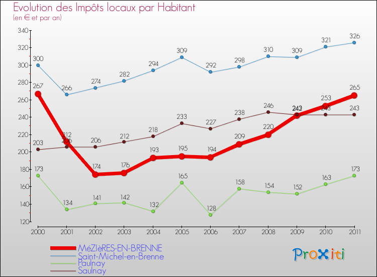 Evolution et montant des impôts locaux par Habitant pour MéZIèRES-EN-BRENNE et les communes proches Comparaison des impôts locaux par habitant pour MéZIèRES-EN-BRENNE et les communes voisines
