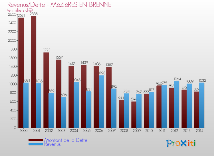 Evolution comparée de la dette et des revenus pour la commune de MéZIèRES-EN-BRENNE de 2000 à 2014 Comparaison de la dette et des revenus pour MéZIèRES-EN-BRENNE de 2000 à 2014