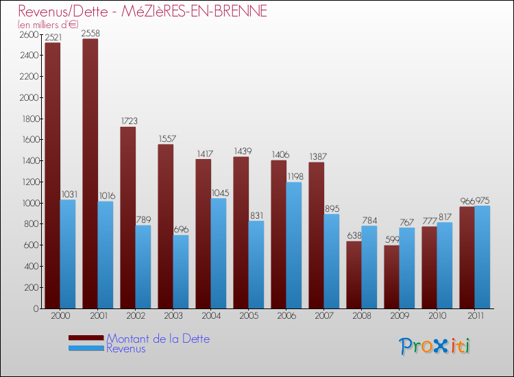 Evolution comparée de la dette et des revenus pour la commune de MéZIèRES-EN-BRENNE de 2000 à 2011 Comparaison de la dette et des revenus pour MéZIèRES-EN-BRENNE de 2000 à 2011