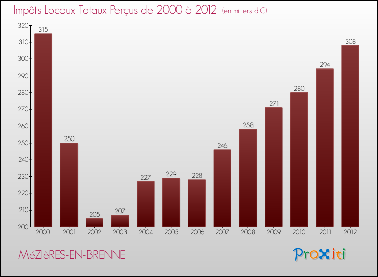 Evolution des Impôts Locaux pour la commune de MéZIèRES-EN-BRENNE de 2000 à 2012 Evolution des Impôts Locaux pour MéZIèRES-EN-BRENNE de 2000 à 2012