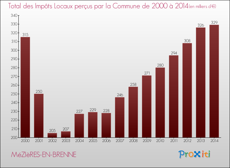Evolution des Impôts Locaux pour la commune de MéZIèRES-EN-BRENNE de 2000 à 2014 Evolution des Impôts Locaux pour MéZIèRES-EN-BRENNE de 2000 à 2014