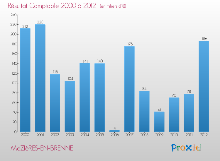 Evolution du résultat comptable pour la commune de MéZIèRES-EN-BRENNE de 2000 à 2012 Evolution du résultat comptable pour MéZIèRES-EN-BRENNE de 2000 à 2012