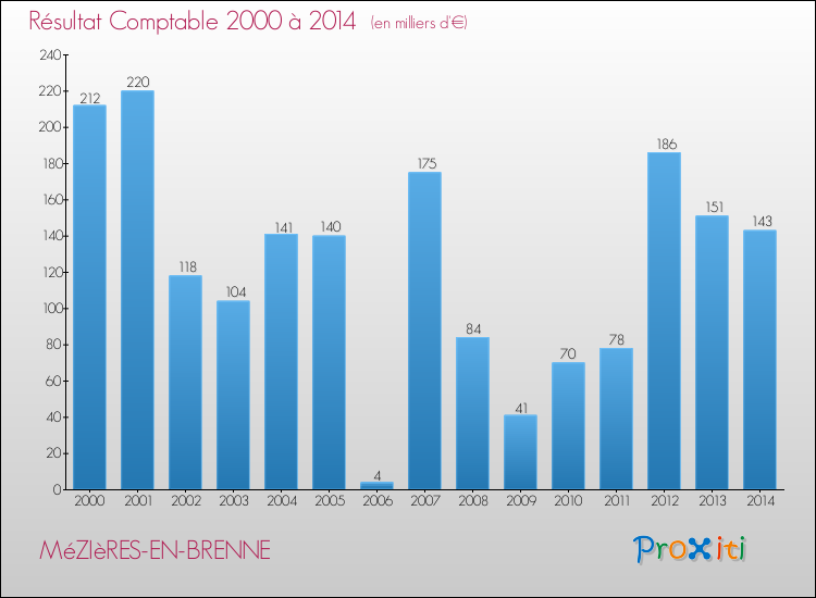 Evolution du résultat comptable pour la commune de MéZIèRES-EN-BRENNE de 2000 à 2014 Evolution du résultat comptable pour MéZIèRES-EN-BRENNE de 2000 à 2014