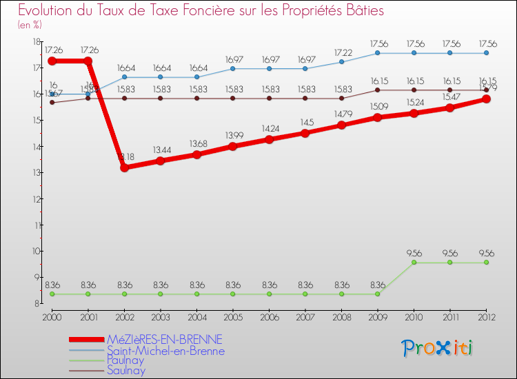 Evolution du taux de la taxe foncière sur le bati pour MéZIèRES-EN-BRENNE et les communes proches de 2000 à 2012 Comparaison des taux de taxe foncière sur le bati pour MéZIèRES-EN-BRENNE et les communes voisines de 2000 à 2012