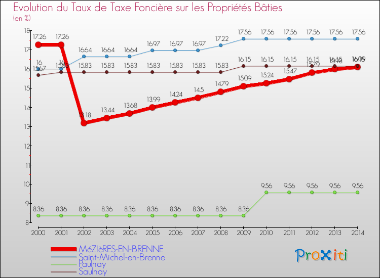 Evolution du taux de la taxe foncière sur le bati pour MéZIèRES-EN-BRENNE et les communes proches de 2000 à 2014 Comparaison des taux de taxe foncière sur le bati pour MéZIèRES-EN-BRENNE et les communes voisines de 2000 à 2014