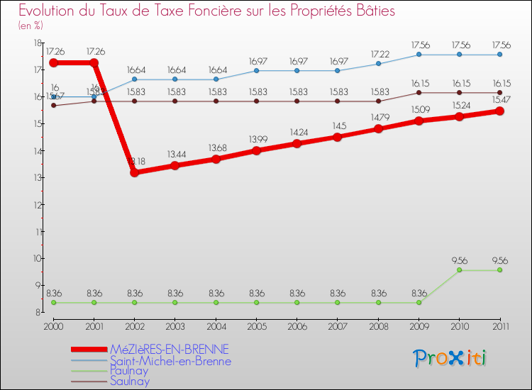 Evolution du taux de la taxe foncière sur le bati pour MéZIèRES-EN-BRENNE et les communes proches Comparaison des taux de taxe foncière sur le bati pour MéZIèRES-EN-BRENNE et les communes voisines
