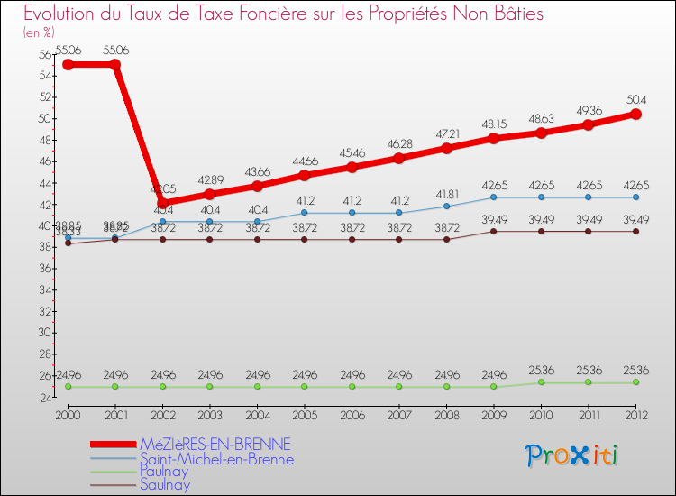 Evolution du taux de la taxe foncière sur les immeubles et terrains non batis pour MéZIèRES-EN-BRENNE et les communes proches de 2000 à 2012 Comparaison des taux de la taxe foncière sur les immeubles et terrains non batis pour MéZIèRES-EN-BRENNE et les communes voisines de 2000 à 2012