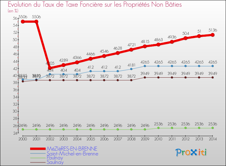 Evolution du taux de la taxe foncière sur les immeubles et terrains non batis pour MéZIèRES-EN-BRENNE et les communes proches de 2000 à 2014 Comparaison des taux de la taxe foncière sur les immeubles et terrains non batis pour MéZIèRES-EN-BRENNE et les communes voisines de 2000 à 2014