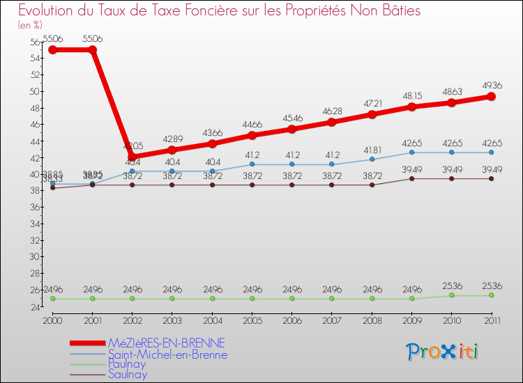 Evolution du taux de la taxe foncière sur les immeubles et terrains non batis pour MéZIèRES-EN-BRENNE et les communes proches Comparaison des taux de la taxe foncière sur les immeubles et terrains non batis pour MéZIèRES-EN-BRENNE et les communes voisines