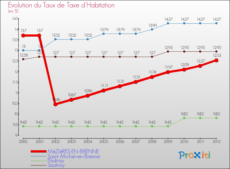 Evolution du taux de la taxe d'habitation pour MéZIèRES-EN-BRENNE et les communes proches Comparaison des taux de la taxe d'habitation pour MéZIèRES-EN-BRENNE et les communes voisines