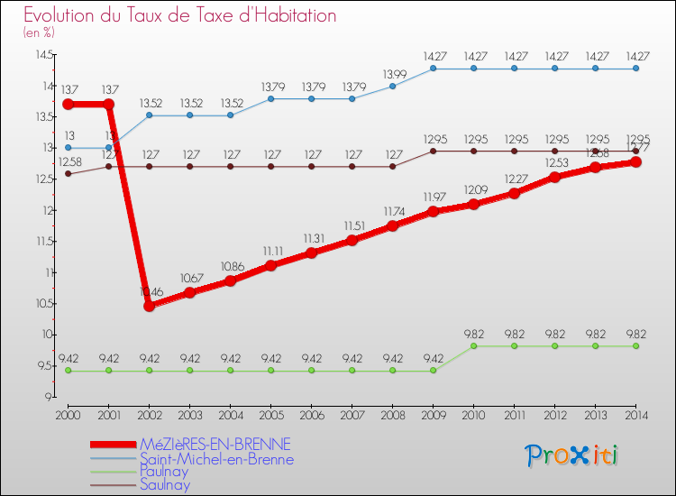 Evolution du taux de la taxe d'habitation pour MéZIèRES-EN-BRENNE et les communes proches de 2000 à 2014 Comparaison des taux de la taxe d'habitation pour MéZIèRES-EN-BRENNE et les communes voisines de 2000 à 2014