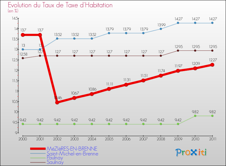Evolution du taux de la taxe d'habitation pour MéZIèRES-EN-BRENNE et les communes proches Comparaison des taux de la taxe d'habitation pour MéZIèRES-EN-BRENNE et les communes voisines